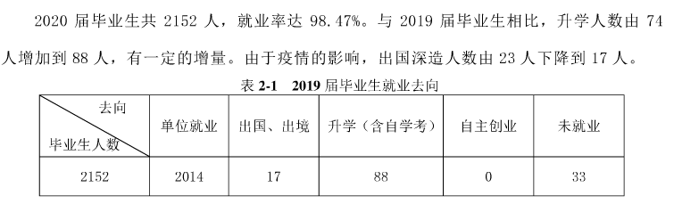 上海思博职业技术学院就业率及就业前景怎么样（来源2023质量年度报告）
