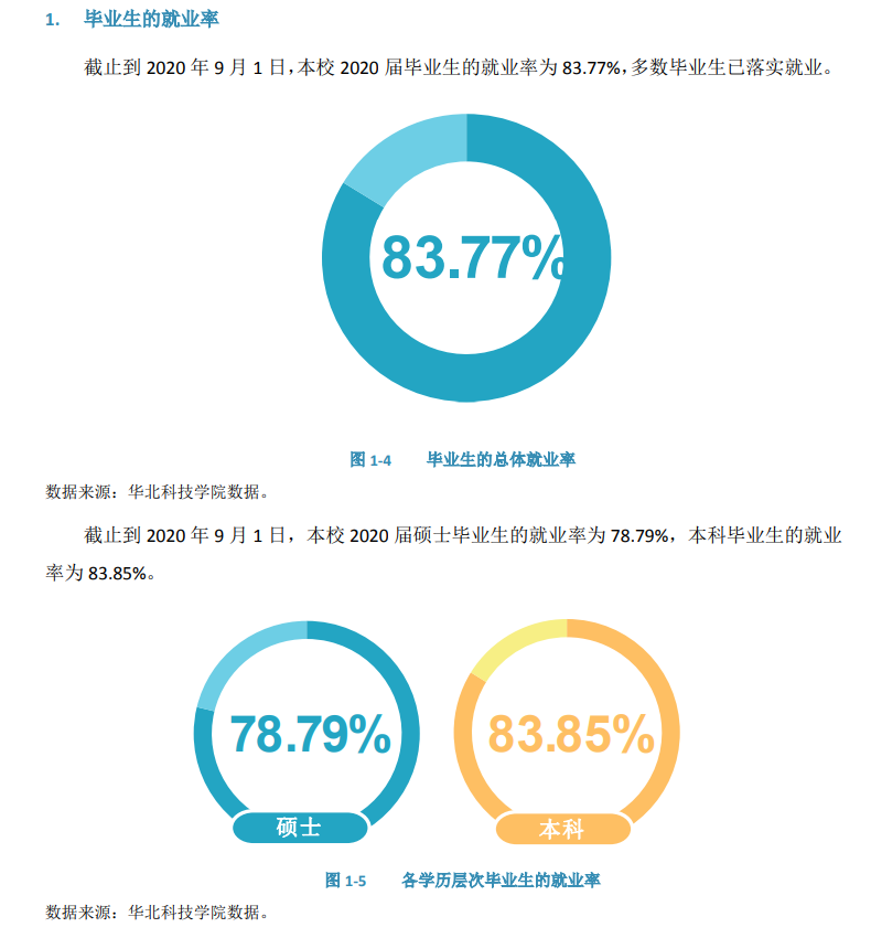 华北科技学院就业率及就业前景怎么样（来源2022届就业质量报告）