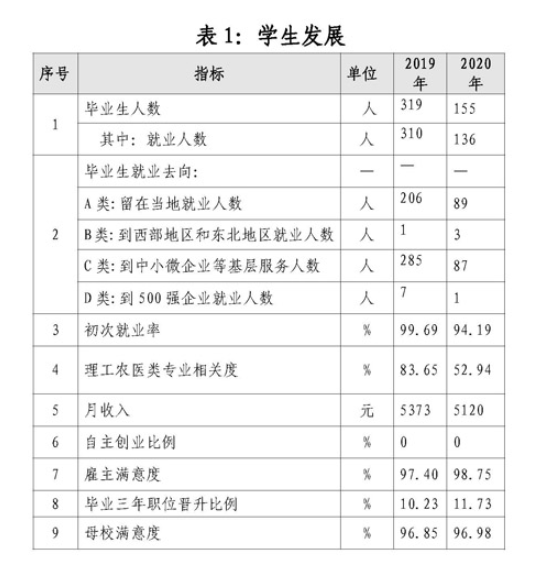 上海民远职业技术学院就业率及就业前景怎么样（来源2022年度高等职业教育质量年度报告）