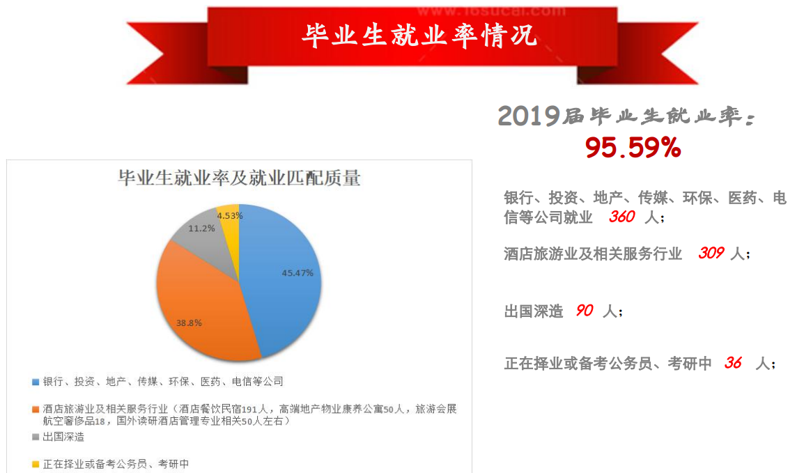 北京第二外国语学院中瑞酒店管理学院就业率及就业前景怎么样（来源2021届就业质量报告）