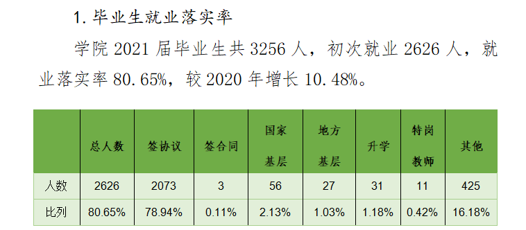 内蒙古鸿德文理学院就业率及就业前景怎么样（来源2021-2022学年本科教学质量报告）