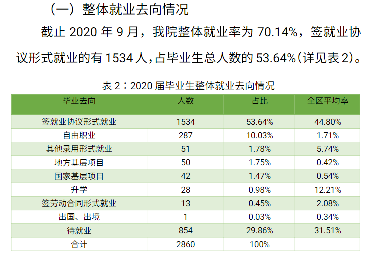 内蒙古鸿德文理学院就业率及就业前景怎么样（来源2021-2022学年本科教学质量报告）