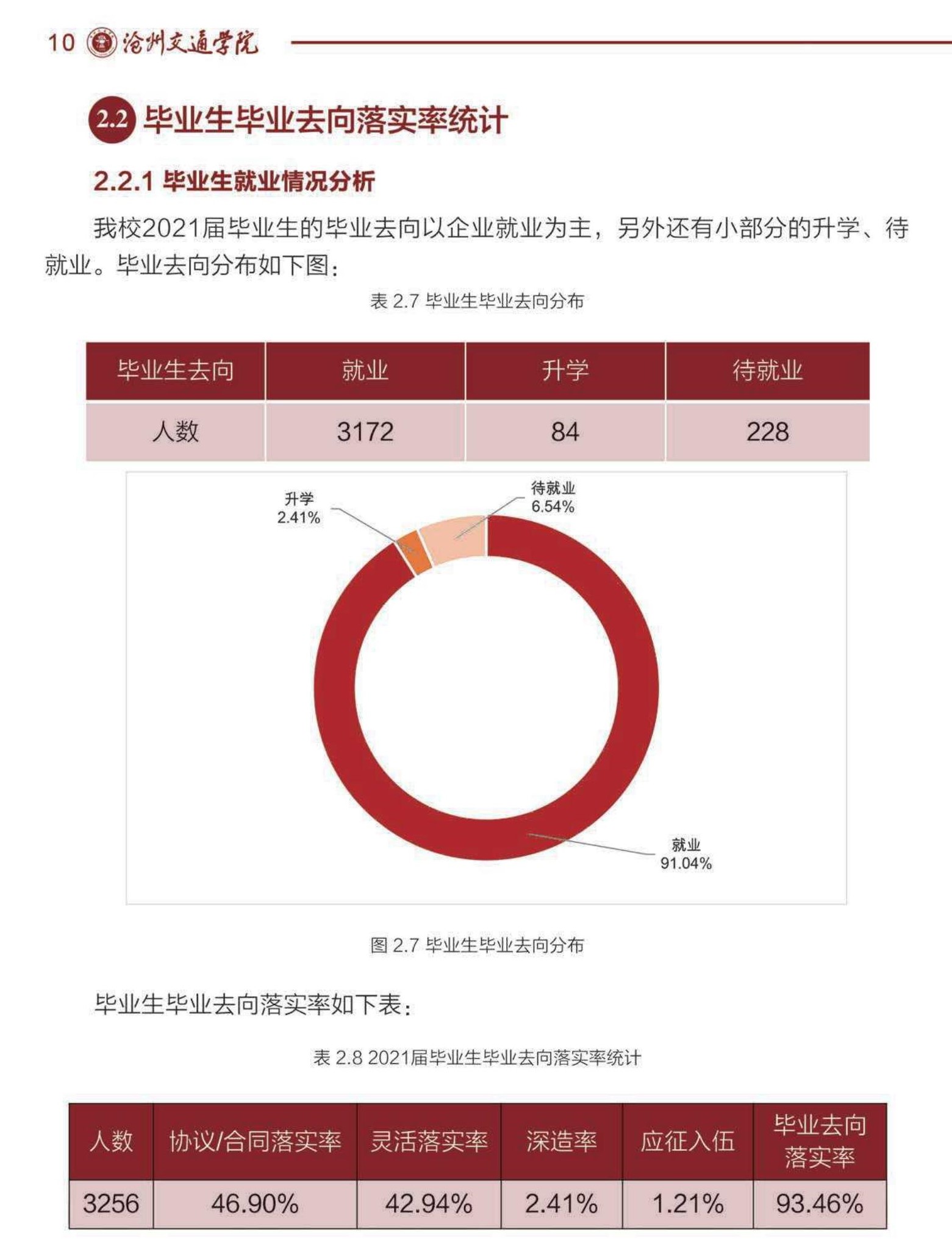 沧州交通学院就业率及就业前景怎么样（来源2022届就业质量报告）