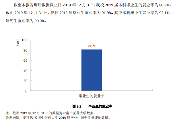 云南中医药大学就业率及就业前景怎么样（来源2022届就业质量报告）