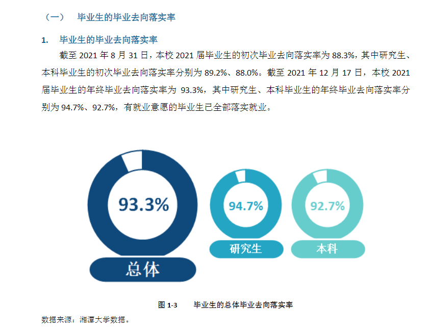 湘潭大学就业率及就业前景怎么样（来源2022届就业质量报告）