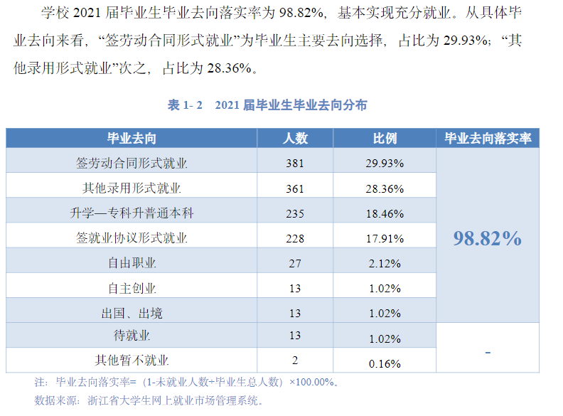浙江艺术职业学院就业率及就业前景怎么样（来源2022届就业质量报告）