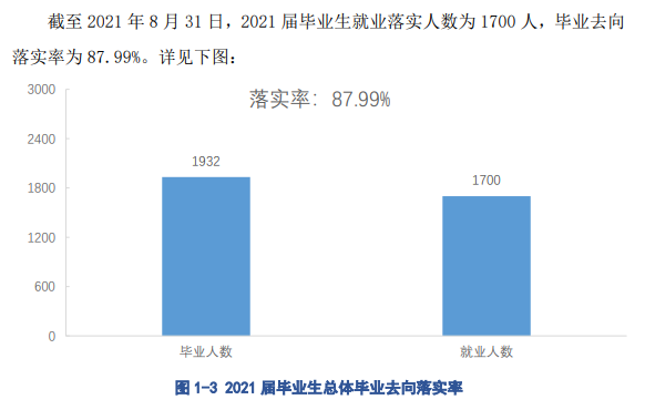 江西软件职业技术大学就业率及就业前景怎么样（来源2021届就业质量报告）