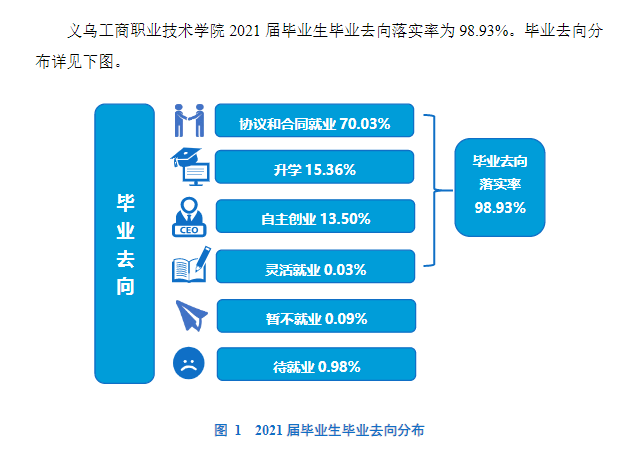 义乌工商职业技术学院就业率及就业前景怎么样（来源2022届就业质量报告）