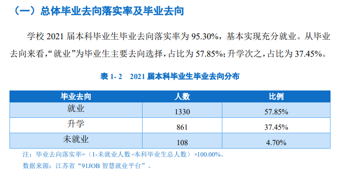 南京中医药大学就业率及就业前景怎么样（来源2021-2022学年本科教学质量报告）