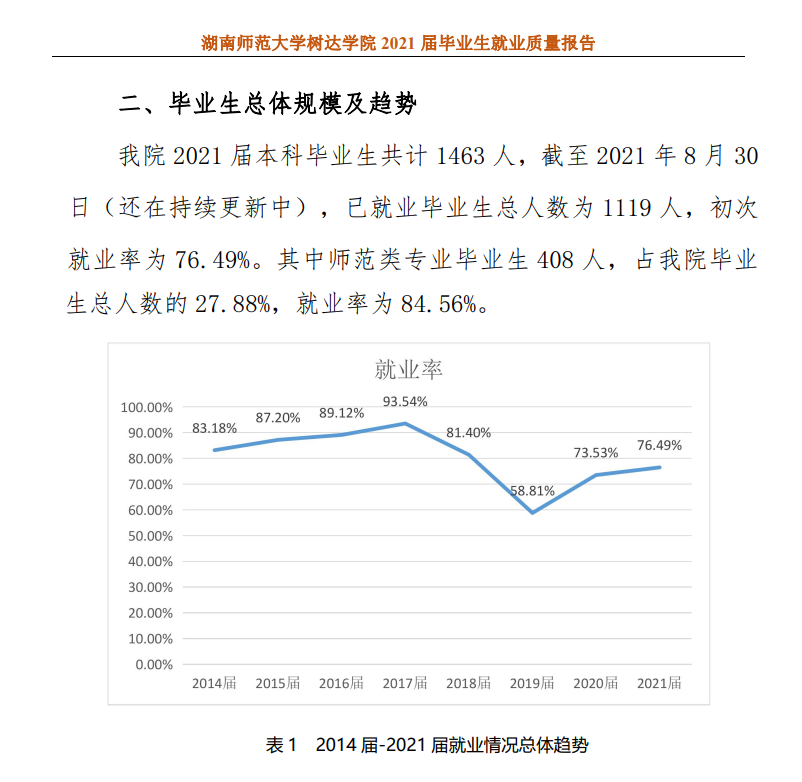 湖南师范大学树达学院就业率及就业前景怎么样（来源2021届就业质量报告）