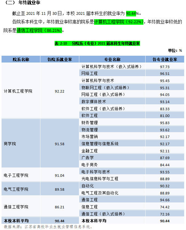 南京邮电大学通达学院就业率及就业前景怎么样（来源2021届就业质量报告）