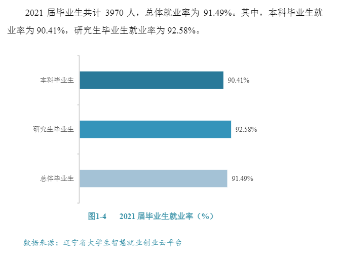 中国医科大学就业率及就业前景怎么样（来源2021-2022学年本科教学质量报告）