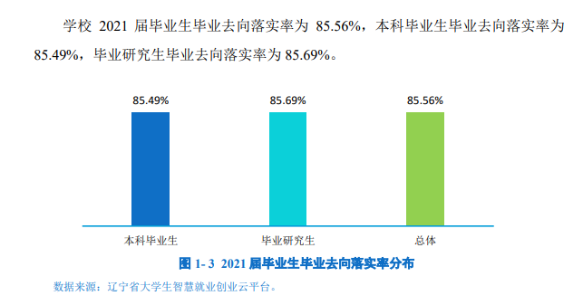 辽宁大学就业率及就业前景怎么样（来源2022届就业质量报告）