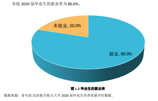 沈阳航空航天大学就业率及就业前景怎么样（来源2021-2022学年本科教学质量报告）