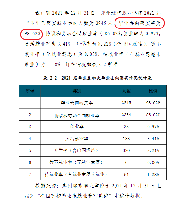 郑州城市职业学院就业率及就业前景怎么样（来源2022届就业质量报告）