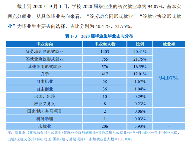 广东南华工商职业学院就业率及就业前景怎么样（来源2022届就业质量报告）