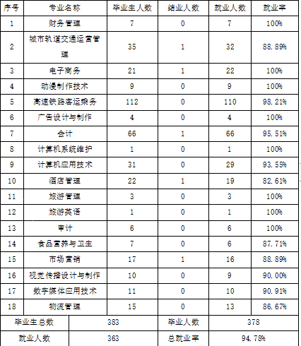 蚌埠经济技术职业学院就业率及就业前景怎么样（来源2022届就业质量报告）