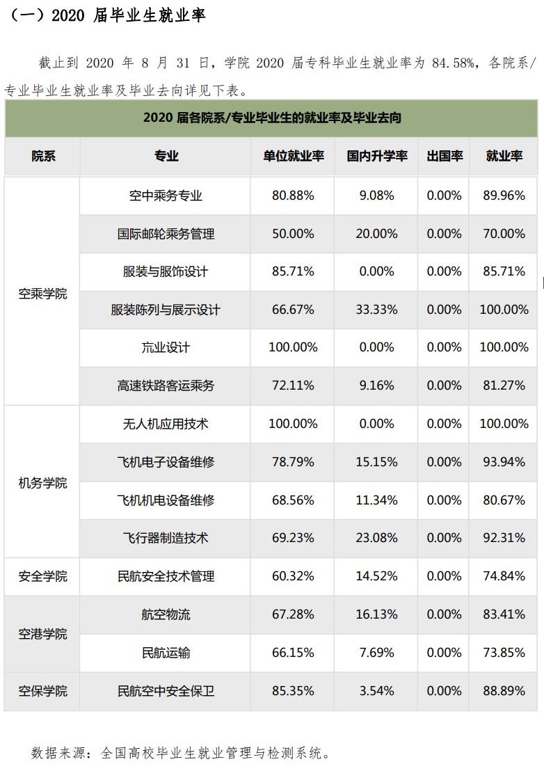 四川西南航空职业学院就业率及就业前景怎么样（来源2022届就业质量报告）