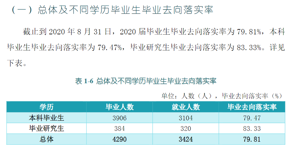 黑龙江八一农垦大学就业率及就业前景怎么样（来源2022届就业质量报告）