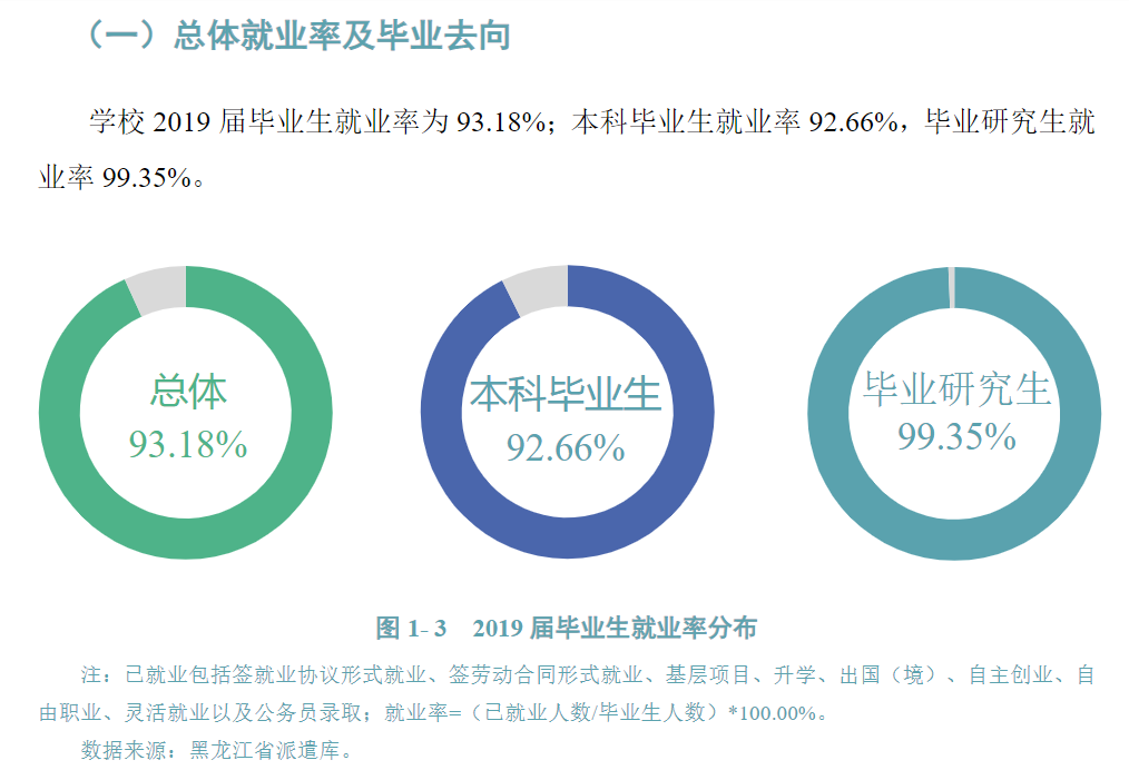 黑龙江八一农垦大学就业率及就业前景怎么样（来源2022届就业质量报告）