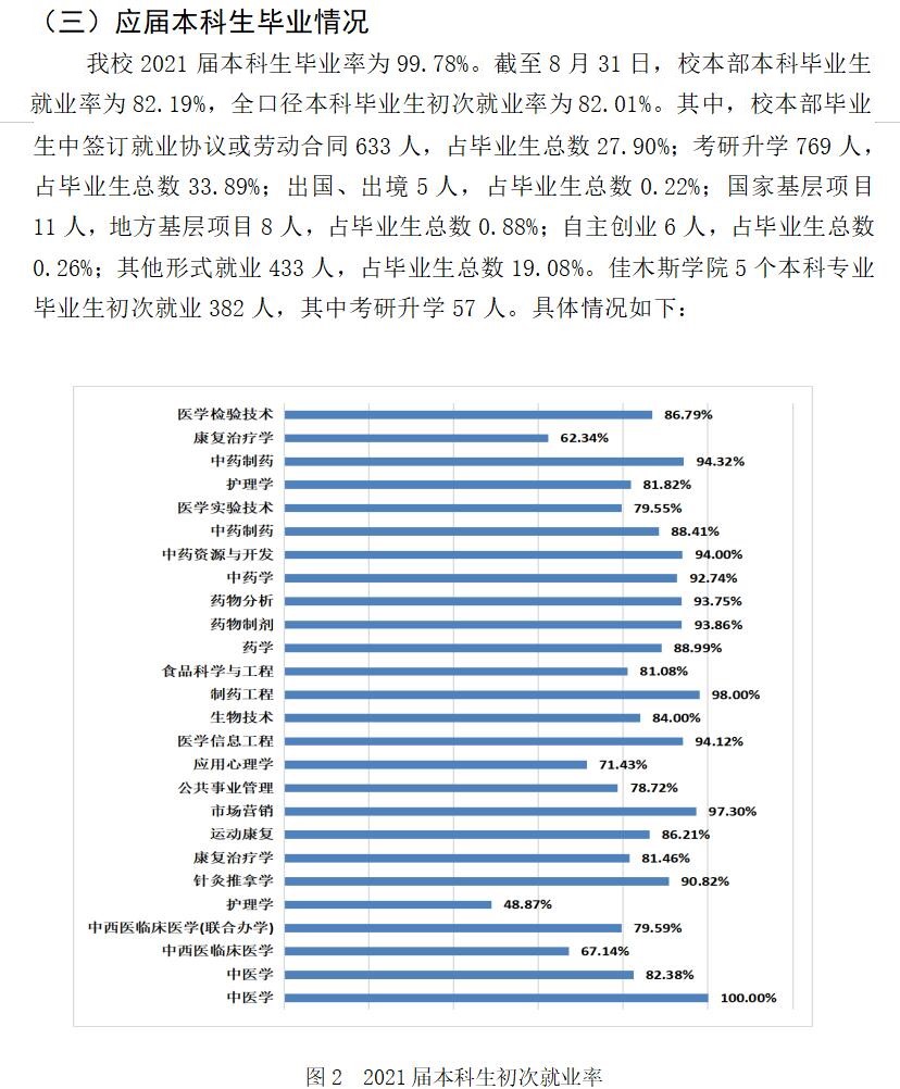黑龙江中医药大学就业率及就业前景怎么样