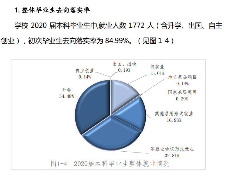 黑龙江中医药大学就业率及就业前景怎么样（来源2021-2022学年本科教学质量报告）