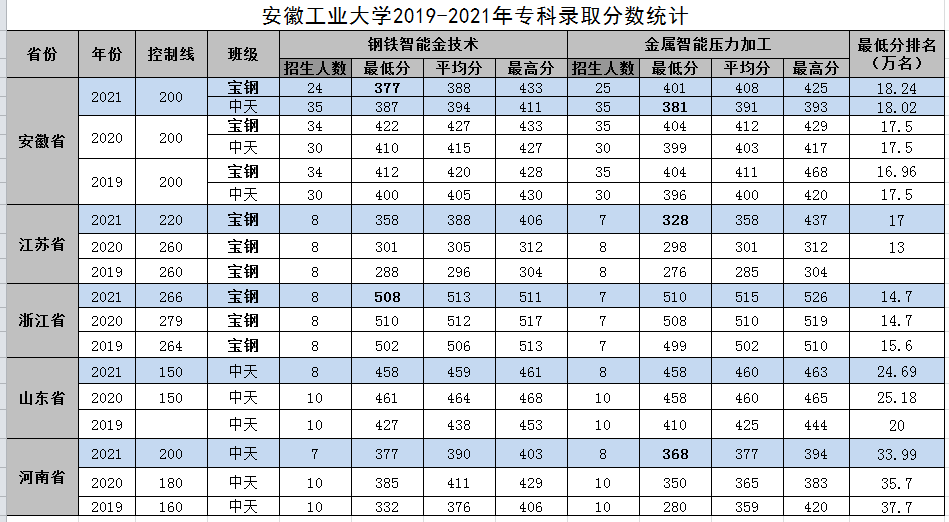 2022安徽工业大学录取分数线（含2020-2021历年）