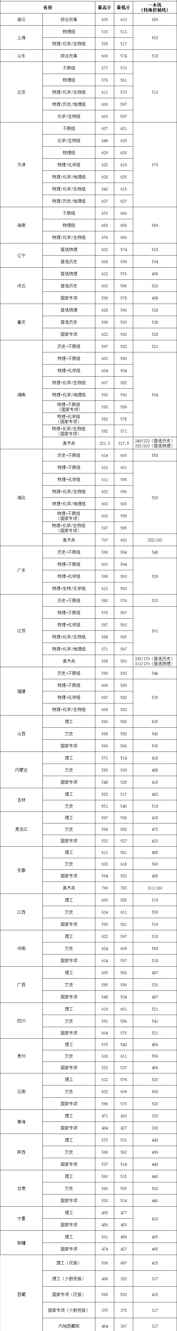 2023华中农业大学录取分数线（含2021-2022历年）