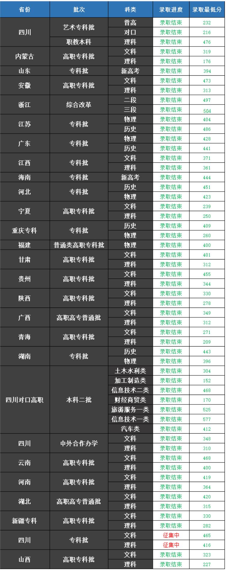 2023四川交通职业技术学院录取分数线(含2021