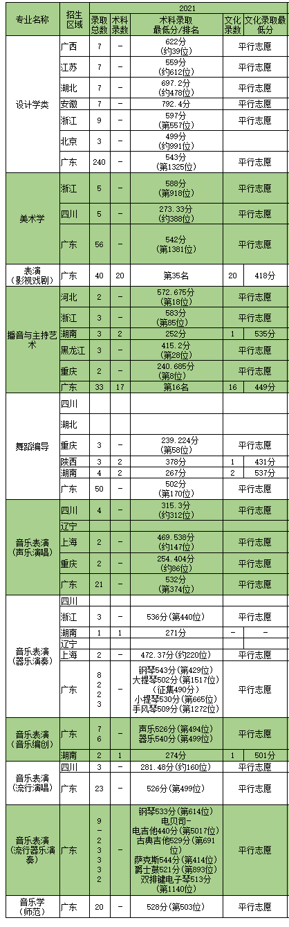 2023深圳大学艺术类录取分数线（含2021-2022历年）