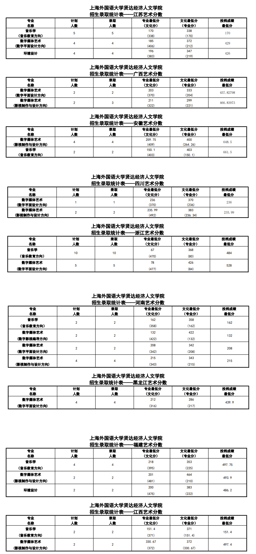2022上海外国语大学贤达经济人文学院艺术类录取分数线（含2020-2021历年）