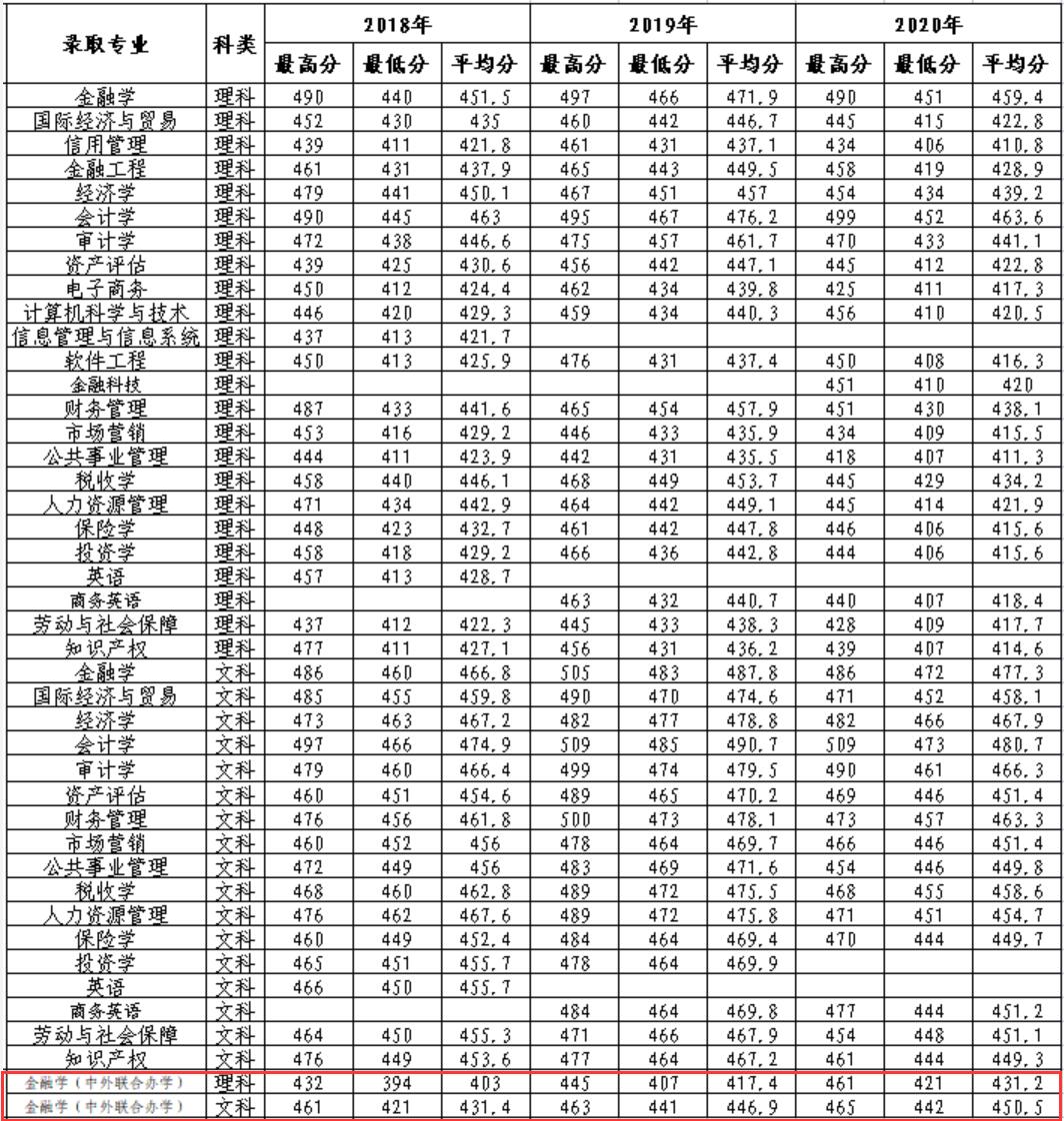 2021哈尔滨金融学院中外合作办学分数线（含2019-2020历年）