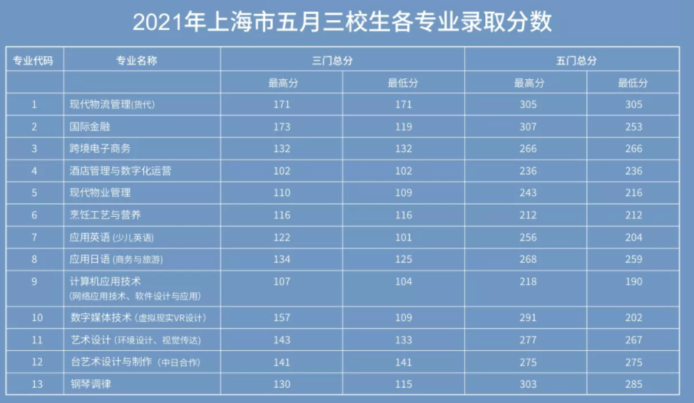 2022上海邦德职业技术学院艺术类录取分数线（含2020-2021历年）