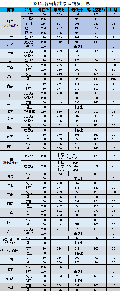 2023江西中医药高等专科学校录取分数线（含2021-2022历年）