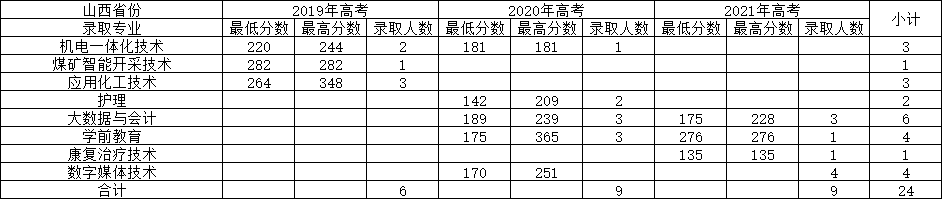 2022神木职业技术学院录取分数线（含2020-2021历年）