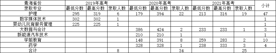 2022神木职业技术学院录取分数线（含2020-2021历年）