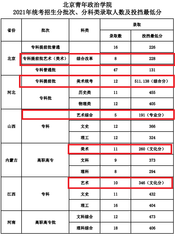 2023北京青年政治学院艺术类录取分数线（含2021-2022历年）