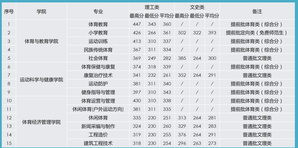 2022广西体育高等专科学校录取分数线（含2020-2021历年）