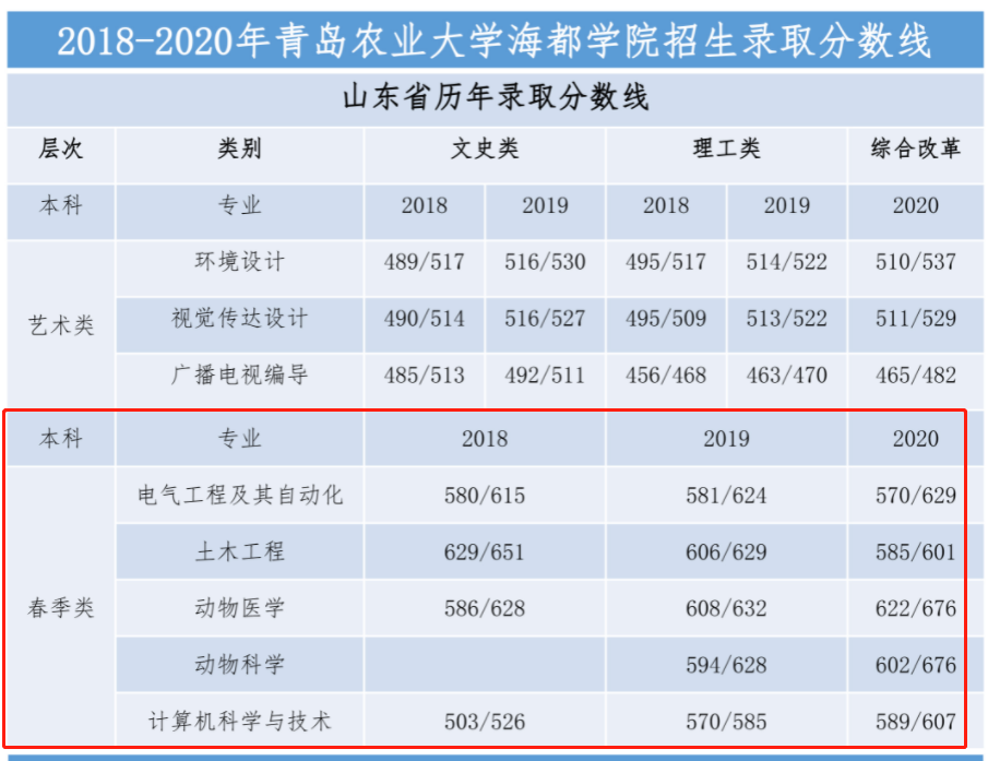 2021青岛农业大学海都学院春季高考录取分数线（含2019-2020历年）