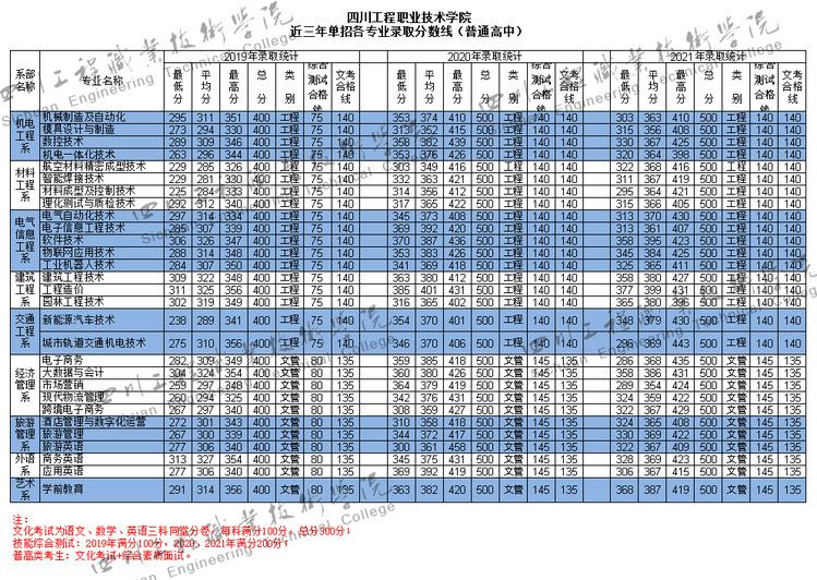 2022四川工程职业技术大学单招录取分数线（含2020-2021历年）
