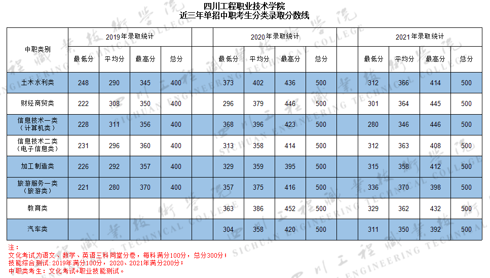 2022四川工程职业技术大学单招录取分数线（含2020-2021历年）