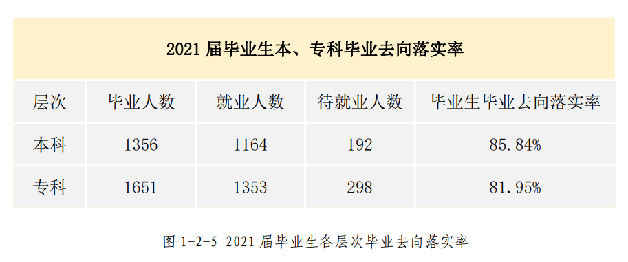 河北东方学院就业率及就业前景怎么样（来源2021-2022学年本科教学质量报告）