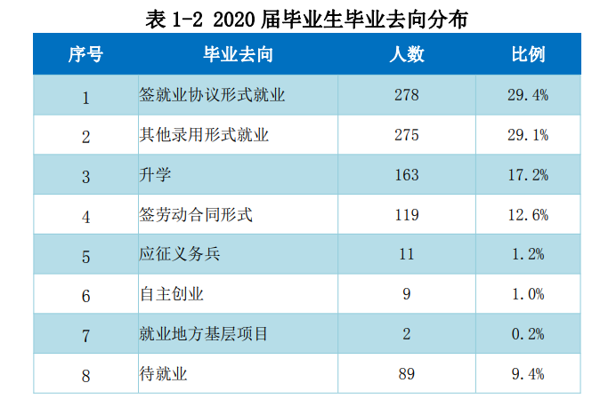 宁德职业技术学院就业率及就业前景怎么样（来源高等职业教育质量年度报告（2023））