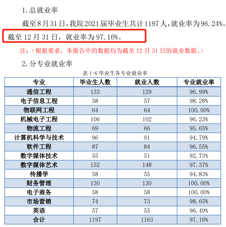 北京邮电大学世纪学院就业率及就业前景怎么样（来源2022届就业质量报告）