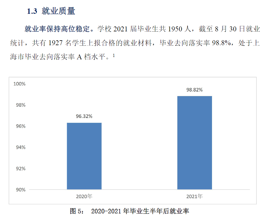 上海中侨职业技术大学就业率及就业前景怎么样（来源2022届就业质量报告）