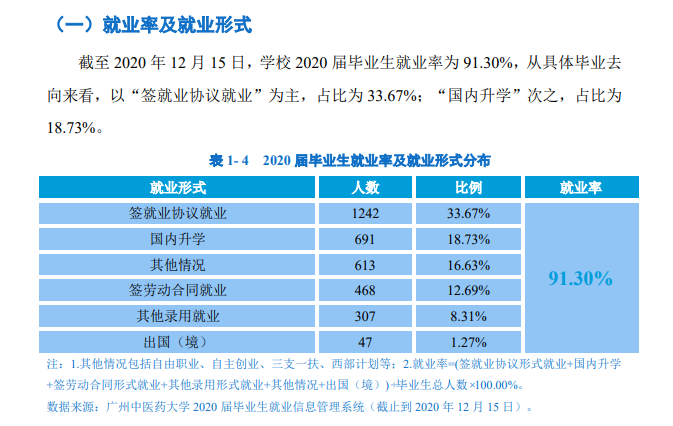 广州中医药大学就业率及就业前景怎么样（来源2021届就业质量报告）