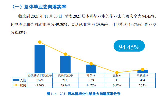 广州大学就业率及就业前景怎么样（来源2022届就业质量报告）