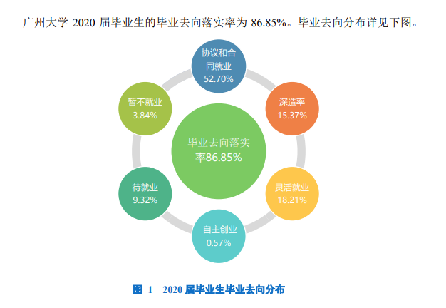 广州大学就业率及就业前景怎么样（来源2022届就业质量报告）