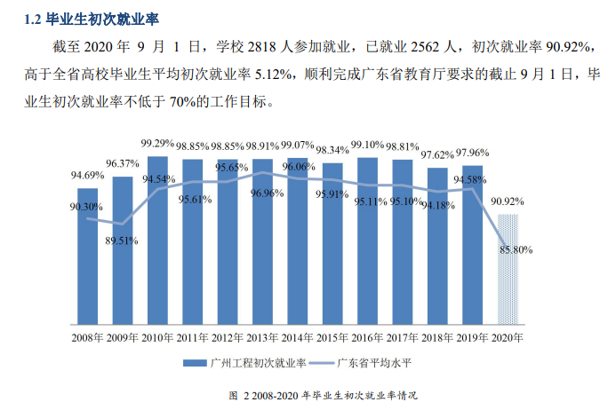广州工程技术职业学院就业率及就业前景怎么样（来源2022届就业质量报告）