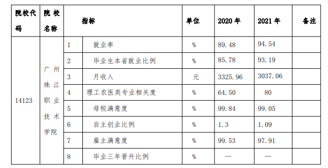 广州珠江职业技术学院就业率及就业前景怎么样（来源2023年高等职业教育质量年度报告）